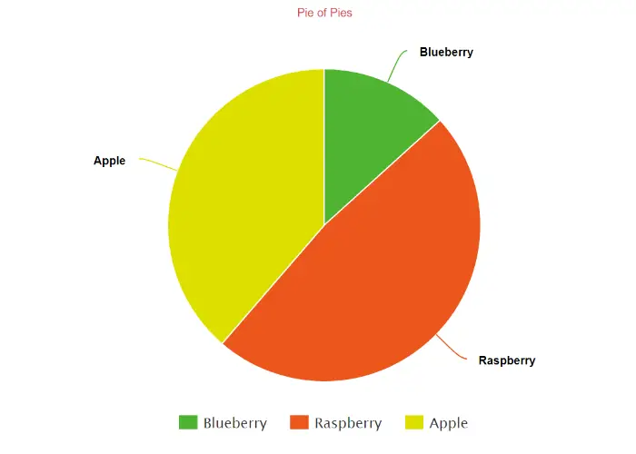 Telerik Reporting Pie Chart