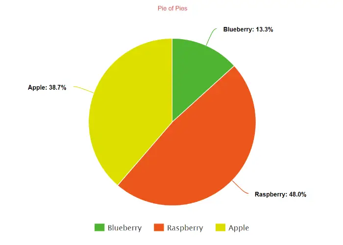 Create Pie Chart With Percentages