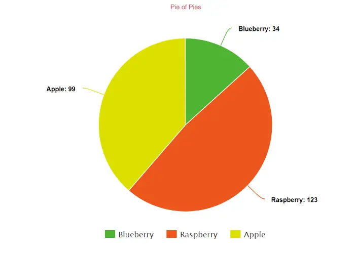 What Does 1 8 Look Like On A Pie Chart