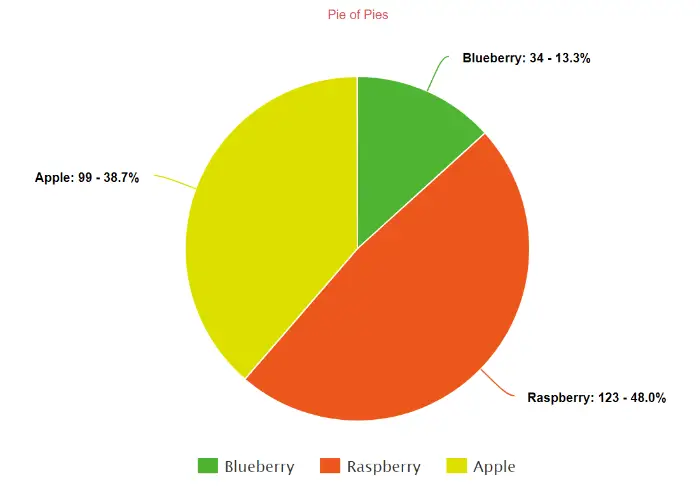 Pi Chart