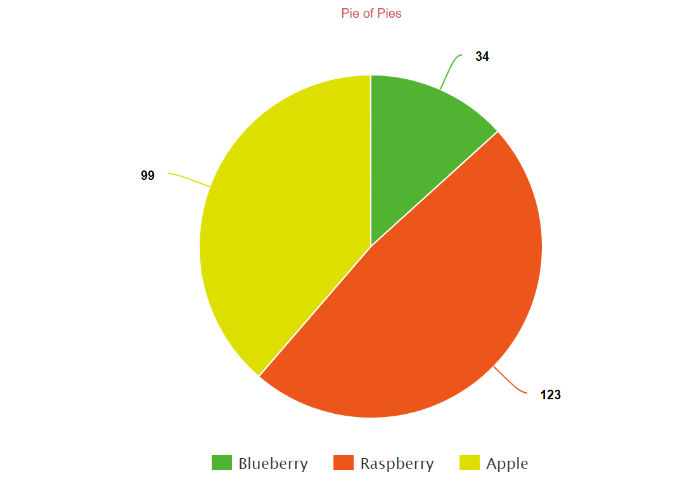 Pie Chart